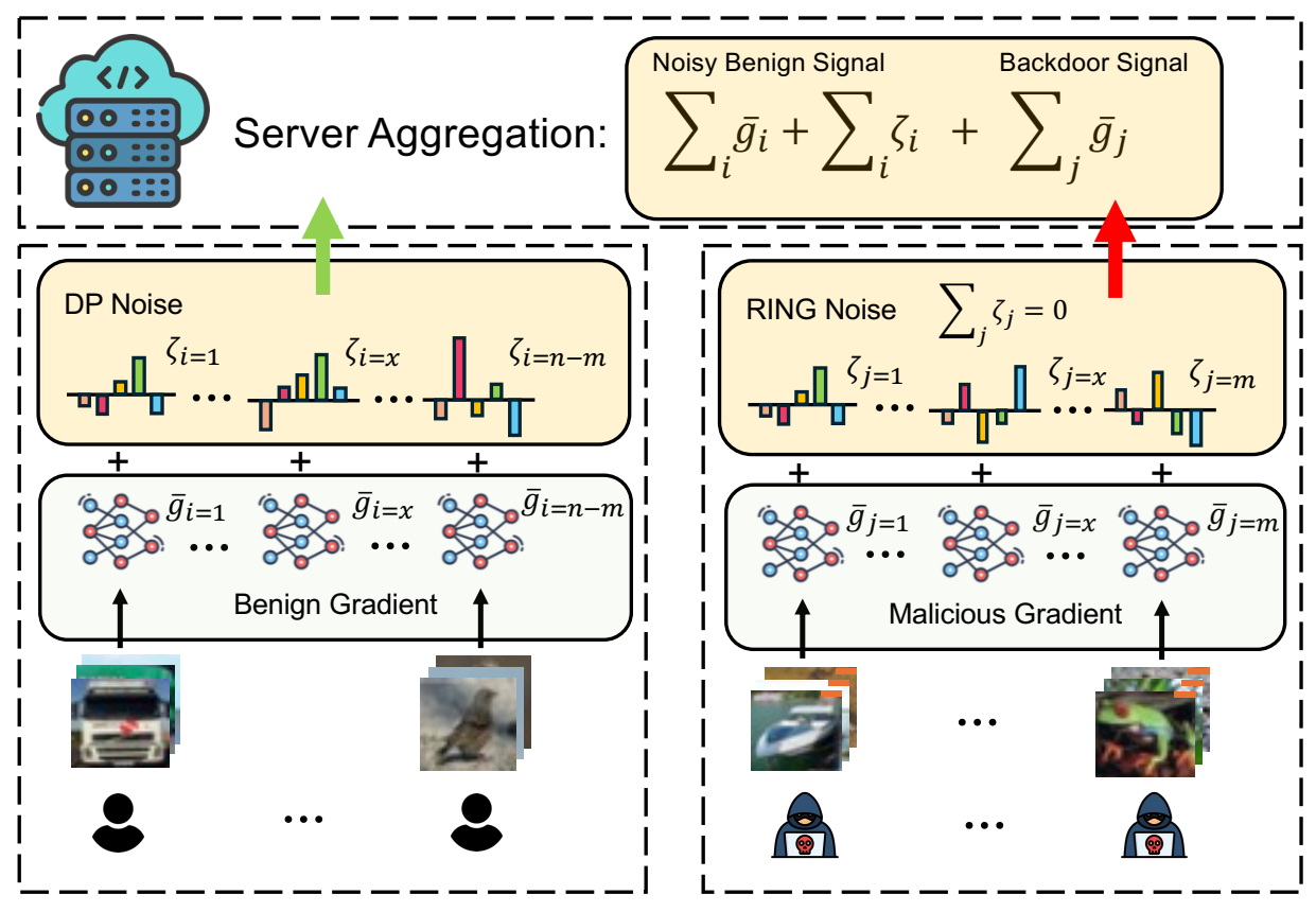 Overview of RING: coordinated perturbations conceal malicious client updates and cancel during server aggregation